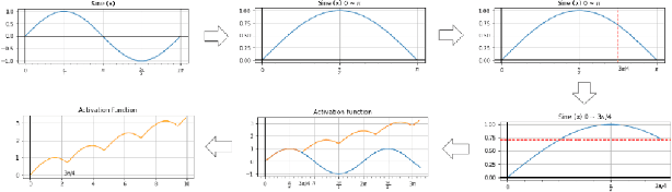 Figure 4 for Using Topological Framework for the Design of Activation Function and Model Pruning in Deep Neural Networks