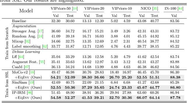 Figure 2 for Equivariance and Invariance Inductive Bias for Learning from Insufficient Data