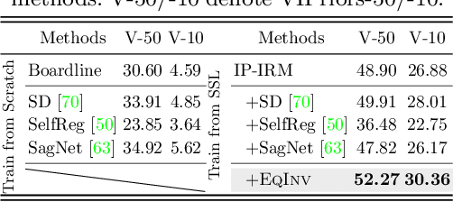 Figure 4 for Equivariance and Invariance Inductive Bias for Learning from Insufficient Data