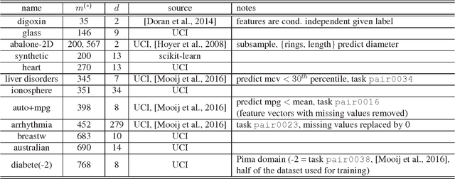 Figure 4 for The Crossover Process: Learnability and Data Protection from Inference Attacks