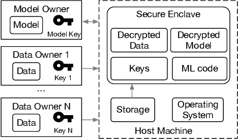 Figure 1 for Citadel: Protecting Data Privacy and Model Confidentiality for Collaborative Learning with SGX