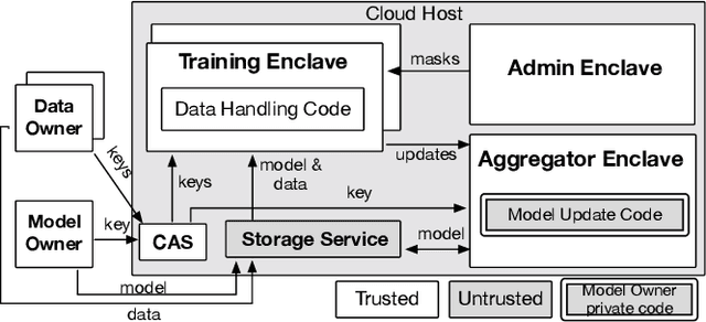 Figure 4 for Citadel: Protecting Data Privacy and Model Confidentiality for Collaborative Learning with SGX