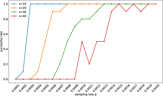 Figure 2 for Nonconvex Matrix Completion with Linearly Parameterized Factors