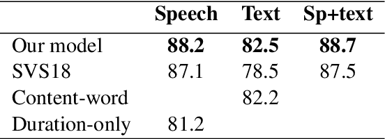 Figure 4 for The role of context in neural pitch accent detection in English