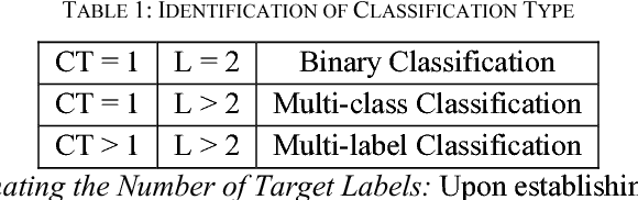 Figure 1 for An Online Universal Classifier for Binary, Multi-class and Multi-label Classification