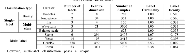 Figure 3 for An Online Universal Classifier for Binary, Multi-class and Multi-label Classification