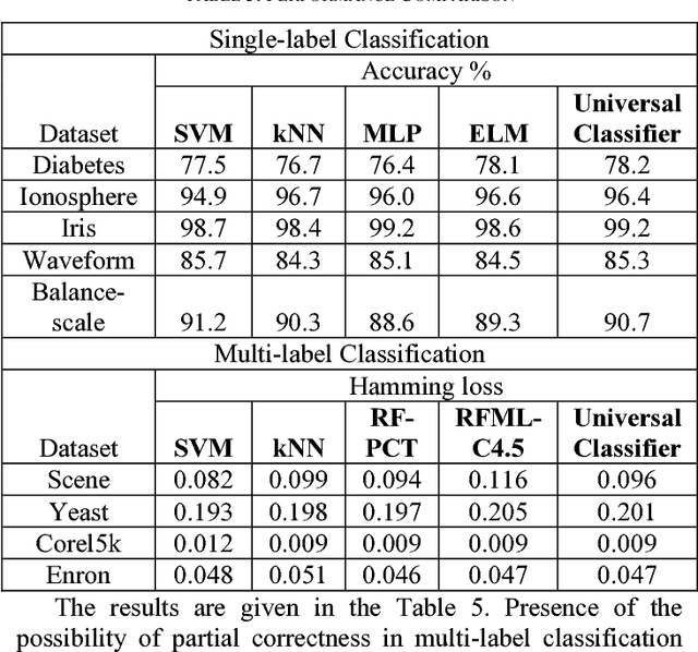 Figure 4 for An Online Universal Classifier for Binary, Multi-class and Multi-label Classification