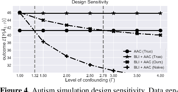 Figure 4 for Off-policy Policy Evaluation For Sequential Decisions Under Unobserved Confounding