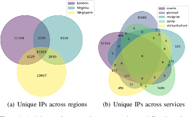 Figure 2 for Measuring and Clustering Network Attackers using Medium-Interaction Honeypots