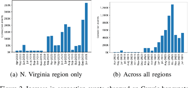 Figure 3 for Measuring and Clustering Network Attackers using Medium-Interaction Honeypots