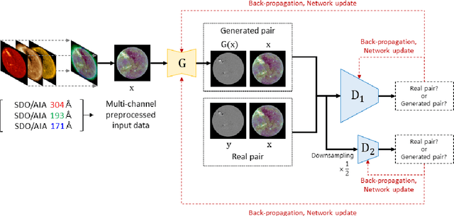 Figure 1 for Solar Coronal Magnetic Field Extrapolation from Synchronic Data with AI-generated Farside