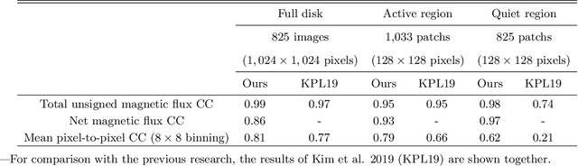 Figure 2 for Solar coronal magnetic field extrapolation from synchronic data with AI-generated farside