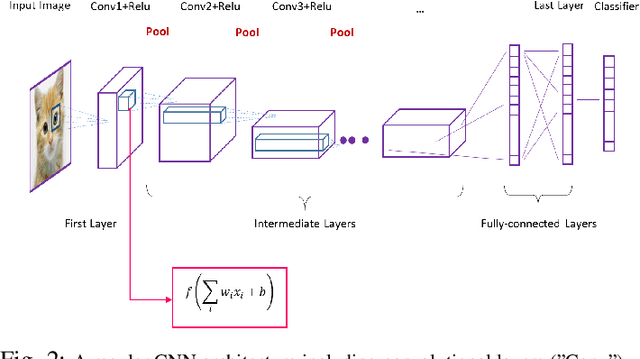 Figure 2 for A Survey on Understanding, Visualizations, and Explanation of Deep Neural Networks