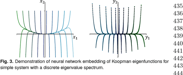 Figure 3 for Deep learning for universal linear embeddings of nonlinear dynamics