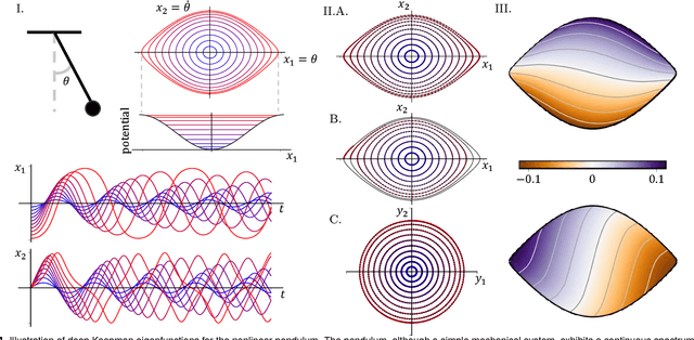 Figure 4 for Deep learning for universal linear embeddings of nonlinear dynamics