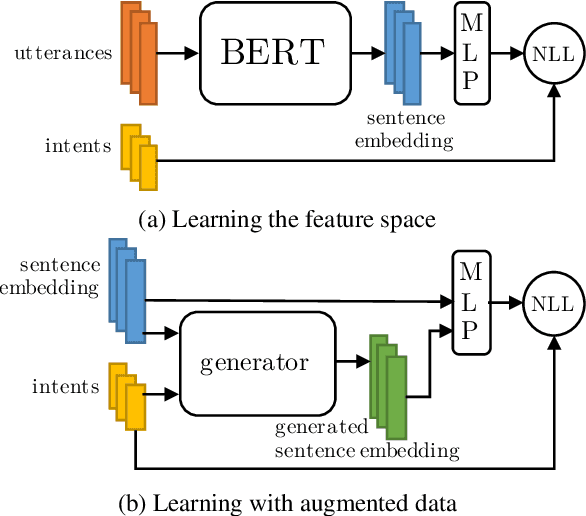 Figure 1 for A Closer Look At Feature Space Data Augmentation For Few-Shot Intent Classification