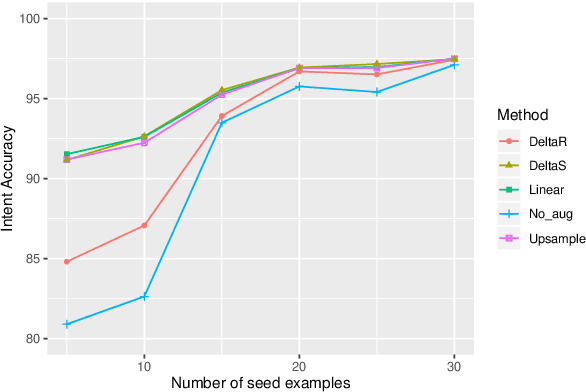 Figure 3 for A Closer Look At Feature Space Data Augmentation For Few-Shot Intent Classification
