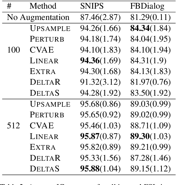 Figure 4 for A Closer Look At Feature Space Data Augmentation For Few-Shot Intent Classification