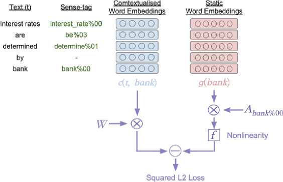 Figure 1 for Learning Sense-Specific Static Embeddings using Contextualised Word Embeddings as a Proxy