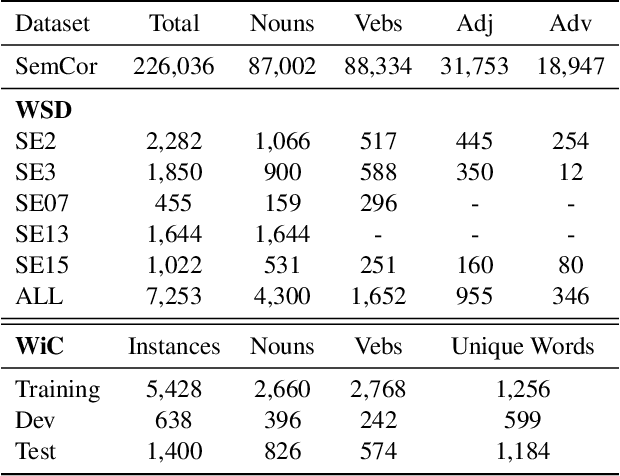 Figure 2 for Learning Sense-Specific Static Embeddings using Contextualised Word Embeddings as a Proxy