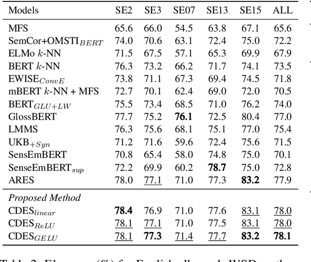 Figure 3 for Learning Sense-Specific Static Embeddings using Contextualised Word Embeddings as a Proxy