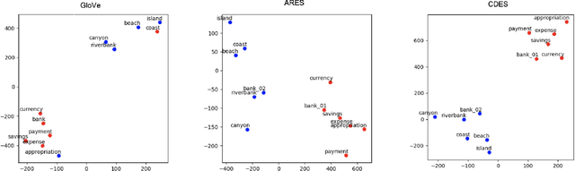 Figure 4 for Learning Sense-Specific Static Embeddings using Contextualised Word Embeddings as a Proxy