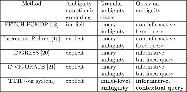 Figure 2 for Talk-to-Resolve: Combining scene understanding and spatial dialogue to resolve granular task ambiguity for a collocated robot