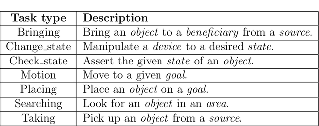 Figure 4 for Talk-to-Resolve: Combining scene understanding and spatial dialogue to resolve granular task ambiguity for a collocated robot