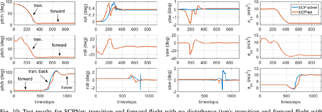 Figure 2 for Control of a Tail-Sitter VTOL UAV Based on Recurrent Neural Networks