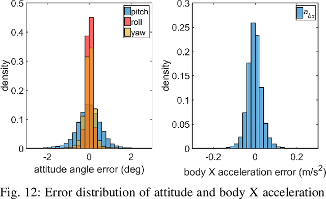 Figure 4 for Control of a Tail-Sitter VTOL UAV Based on Recurrent Neural Networks