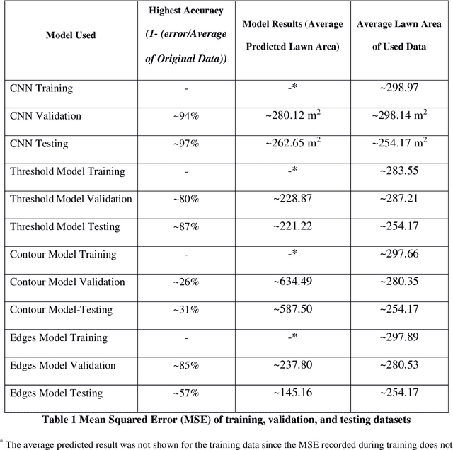 Figure 1 for Image Processing Failure and Deep Learning Success in Lawn Measurement