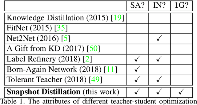 Figure 1 for Snapshot Distillation: Teacher-Student Optimization in One Generation