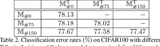 Figure 3 for Snapshot Distillation: Teacher-Student Optimization in One Generation