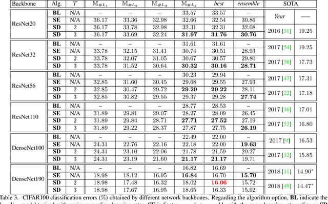 Figure 4 for Snapshot Distillation: Teacher-Student Optimization in One Generation