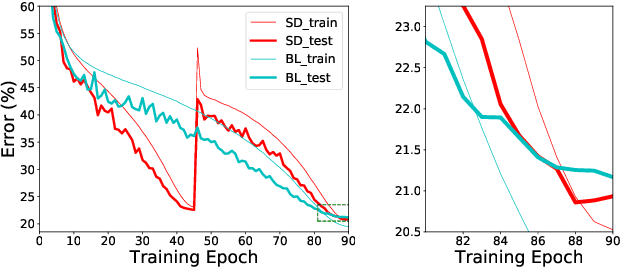Figure 2 for Snapshot Distillation: Teacher-Student Optimization in One Generation