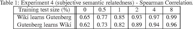 Figure 2 for Semantic Sort: A Supervised Approach to Personalized Semantic Relatedness