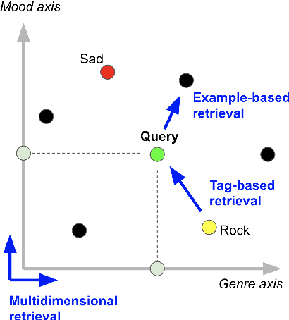 Figure 1 for Metric Learning vs Classification for Disentangled Music Representation Learning