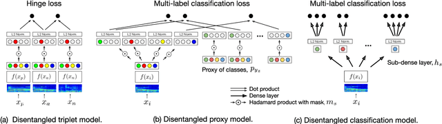 Figure 3 for Metric Learning vs Classification for Disentangled Music Representation Learning