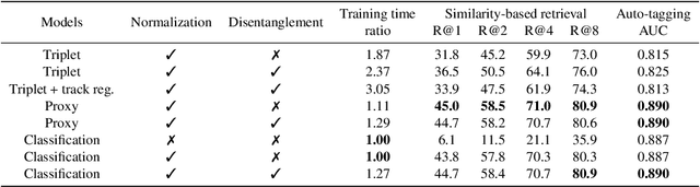 Figure 2 for Metric Learning vs Classification for Disentangled Music Representation Learning