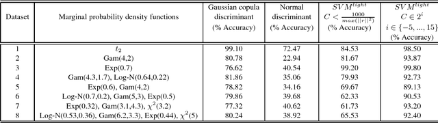 Figure 2 for A Novel Bayesian Classifier using Copula Functions