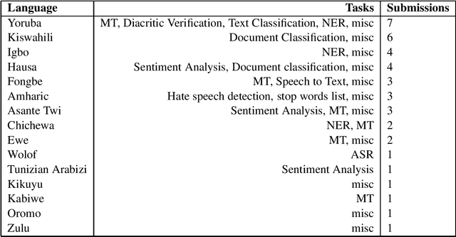 Figure 1 for AI4D -- African Language Dataset Challenge