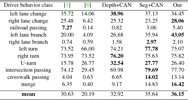 Figure 2 for Semi-supervised Learning: Fusion of Self-supervised, Supervised Learning, and Multimodal Cues for Tactical Driver Behavior Detection