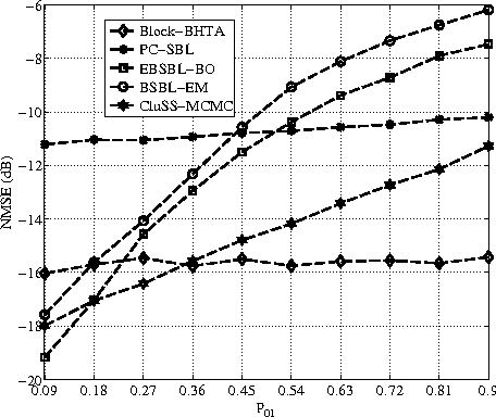 Figure 2 for Bayesian Hypothesis Testing for Block Sparse Signal Recovery