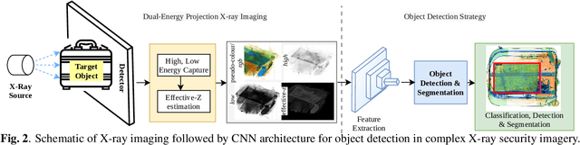 Figure 3 for On the impact of using X-ray energy response imagery for object detection via Convolutional Neural Networks