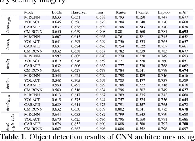 Figure 2 for On the impact of using X-ray energy response imagery for object detection via Convolutional Neural Networks