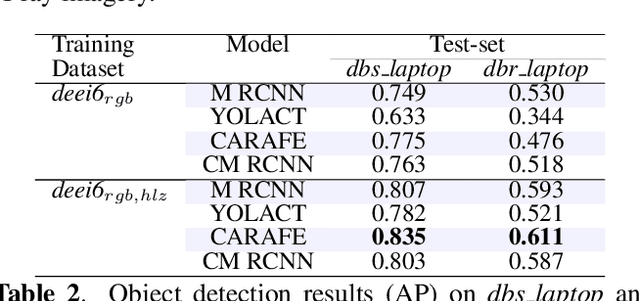 Figure 4 for On the impact of using X-ray energy response imagery for object detection via Convolutional Neural Networks