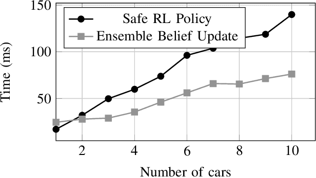 Figure 4 for Safe Reinforcement Learning with Scene Decomposition for Navigating Complex Urban Environments
