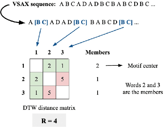 Figure 3 for TripMD: Driving patterns investigation via Motif Analysis