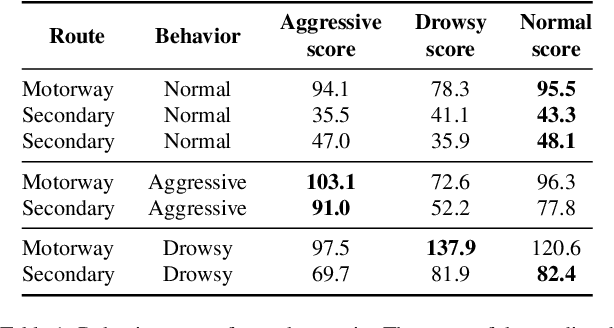Figure 2 for TripMD: Driving patterns investigation via Motif Analysis