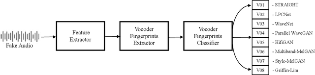 Figure 3 for An Initial Investigation for Detecting Vocoder Fingerprints of Fake Audio